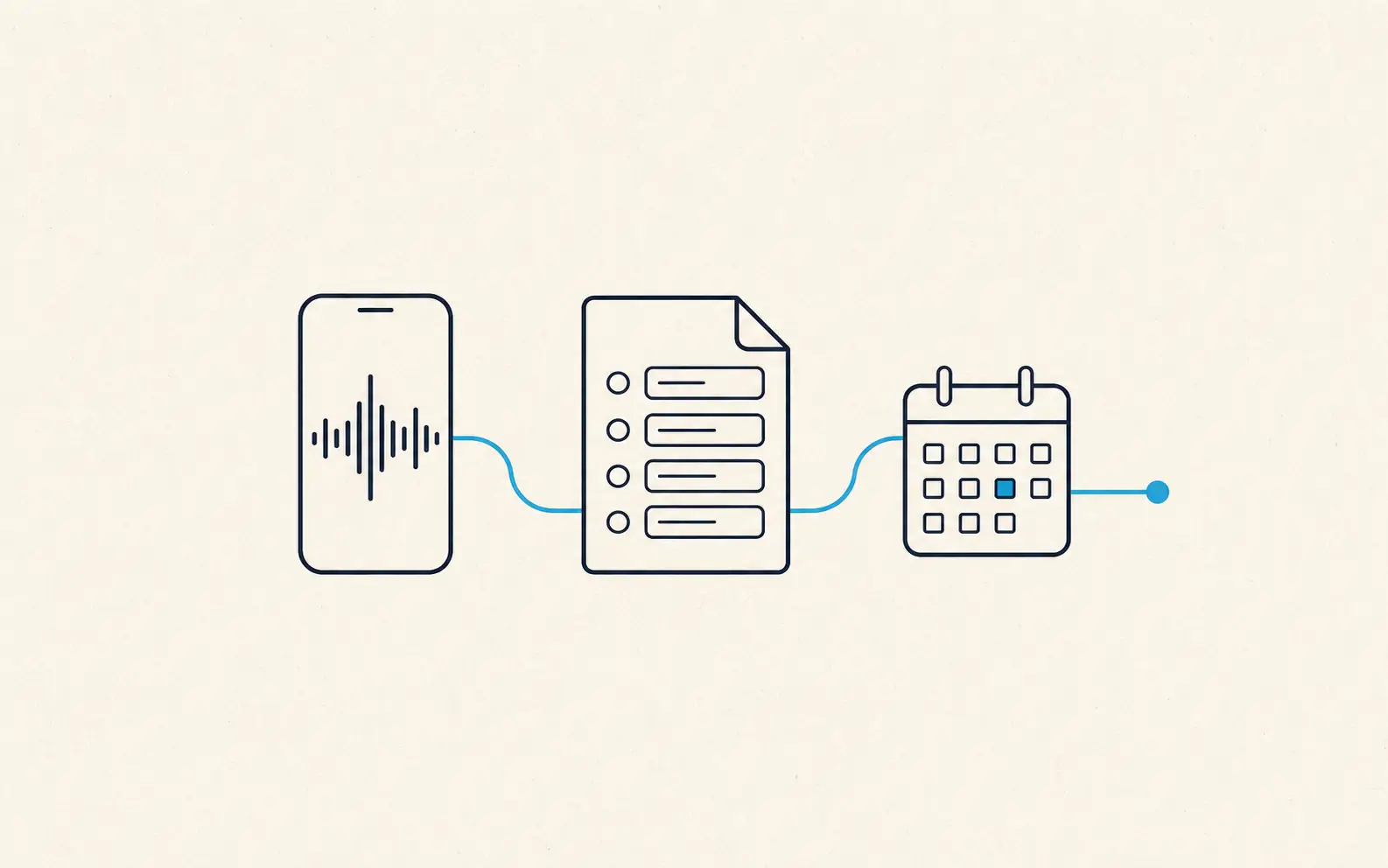 Three linked modules — phone with a soundwave, document with extracted fields, and a calendar with one slot highlighted